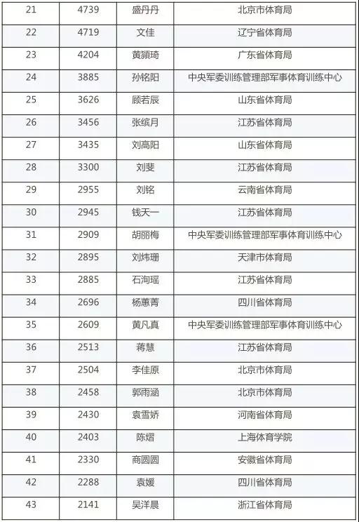 乒协公布2018年第二季度排名 樊振东朱雨玲领跑 乒协公布2018年第二季度排名 樊振东朱雨玲领跑