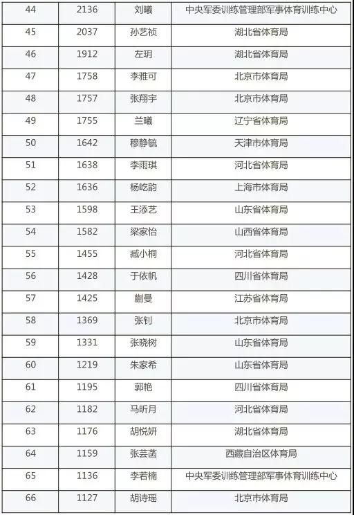 乒协公布2018年第二季度排名 樊振东朱雨玲领跑 乒协公布2018年第二季度排名 樊振东朱雨玲领跑