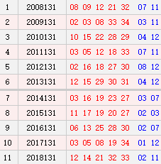 大乐透131期历史同期号码汇总