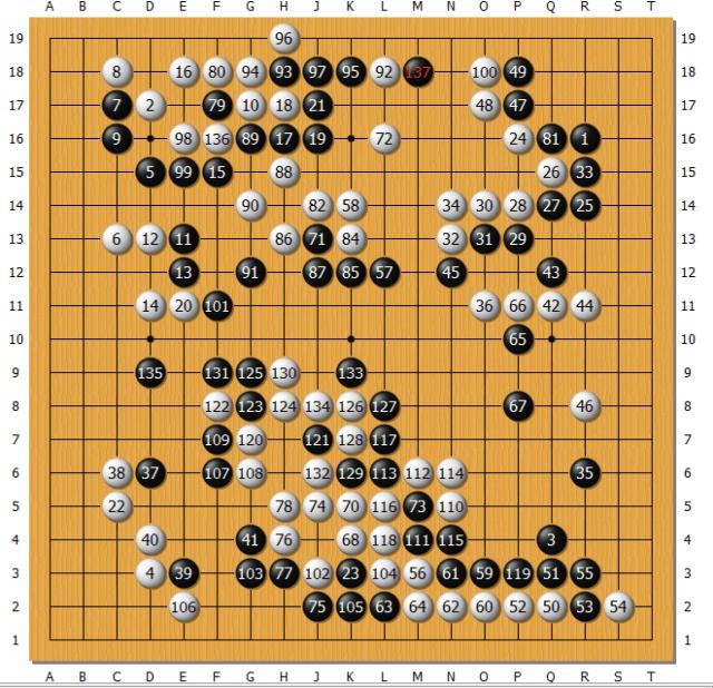 黑棋盘面落后明显，随后白136弈出勺子，当黑137二路夹之后，白棋大龙已经奄奄一息了