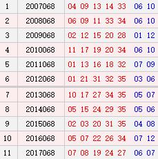 大乐透068期历史同期号码汇总