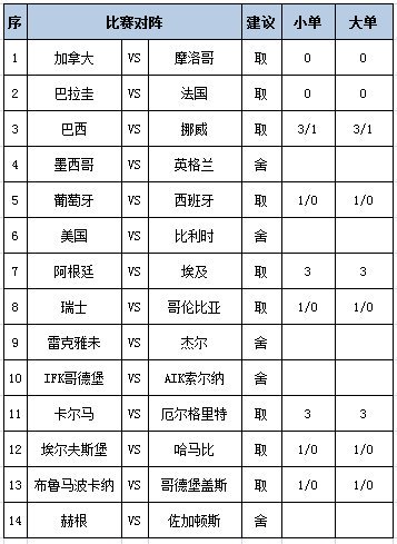 [新浪彩票]足彩第26090期任九：巴西坐和望赢