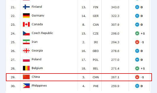 FIBA排名:中国男篮排在第29位