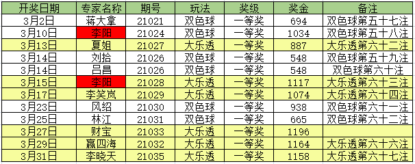 3月中双色球、大乐透一等专家全汇总