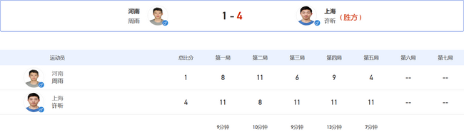 全运男单许昕4-1进8强 尚坤4-3险胜晋级将战樊振东