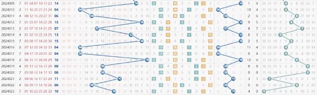 双色球近10期蓝球走势