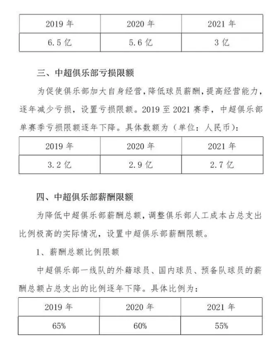 足球俱乐部薪资有上限吗,足球俱乐部薪资有上限吗知乎