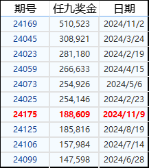 2024年任九奖金排行