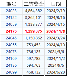  2024年足彩二等奖金排行