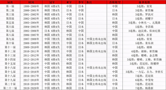 历届农心杯战绩