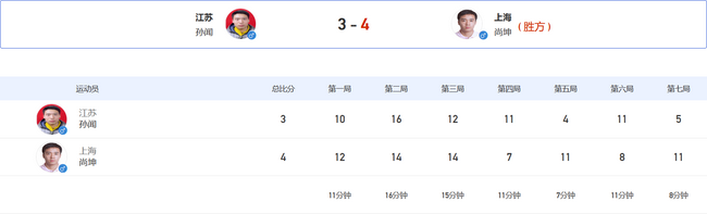 全运男单许昕4-1进8强 尚坤4-3险胜晋级将战樊振东