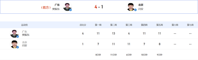 全运男单许昕4-1进8强 尚坤4-3险胜晋级将战樊振东