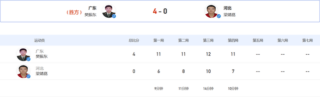 樊振东4-0梁靖崑