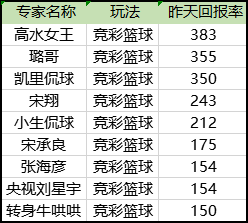 今日篮彩回报榜单
