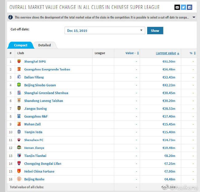 中超球员身价榜:卡10头名2800万欧 格德斯猛涨破千