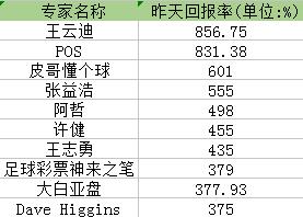 昨日专家回报率榜单