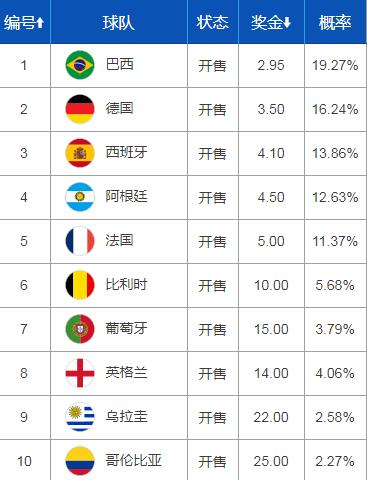 全国杯排名出炉：巴西仅第7日本第9德国第万博虚拟世界杯17！冠军奖金4200万(图1)