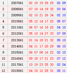 大乐透061期历史同期号码汇总