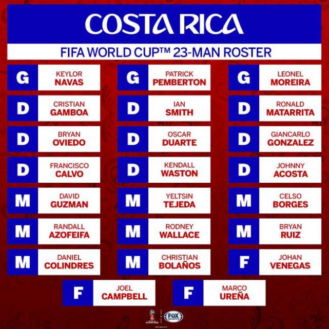 世界杯E组哥斯达黎加23人名单:皇马纳瓦斯带
