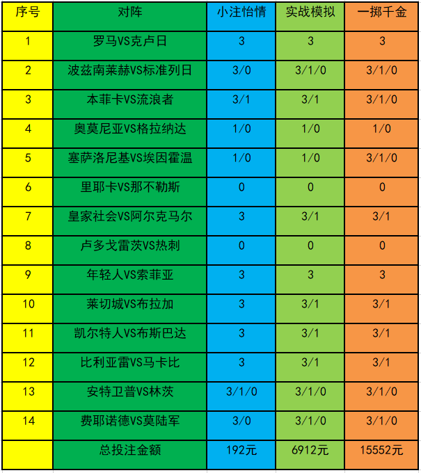 本期周中的胜负彩由的14场欧联杯的比赛组成,本期胜负彩难度较大,让步