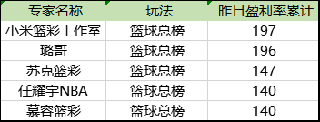 篮彩盈余榜单