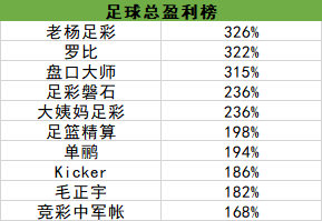 昨日净盈利榜