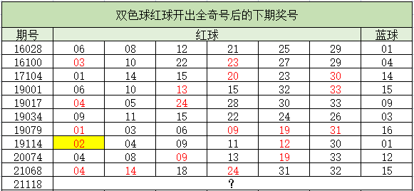 双色球又现奇葩组合下期这1形态出现率超80