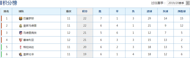 西甲前6名，积分十分接近