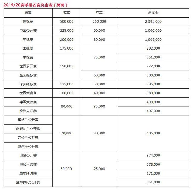 2019/20赛季排名赛奖金表（英镑）