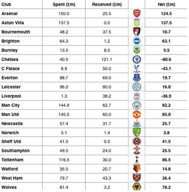 英媒统计的英超诸强砸钱情况