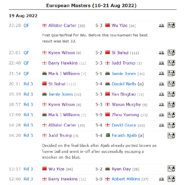 欧洲大师赛中国球员全军覆没 特鲁姆普失登顶良机
