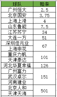 中超夺冠赔率:恒大领跑优势扩大 国安反超上港