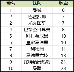 18-19赛季欧冠夺冠赔率