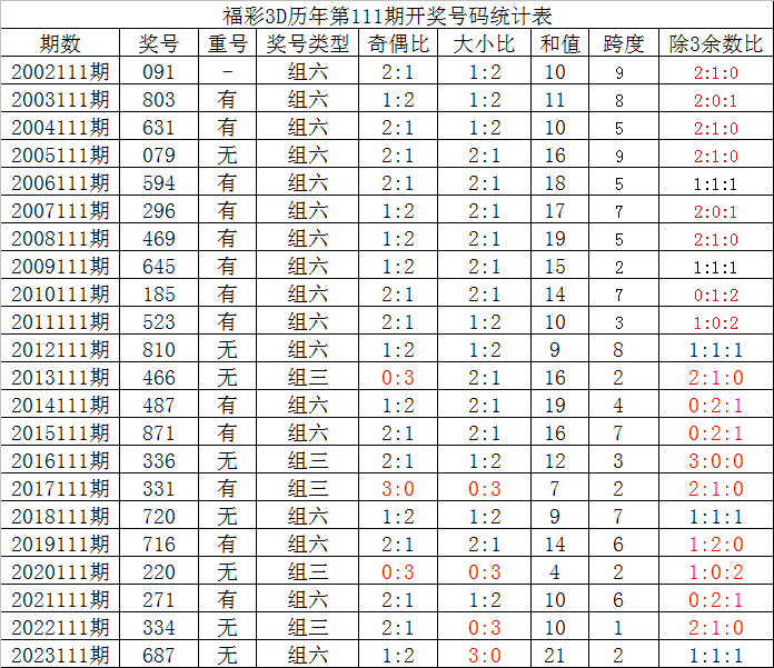 111期夏姐福彩3D预测奖号：双胆参考