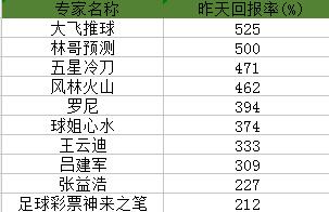 昨日回报率榜单