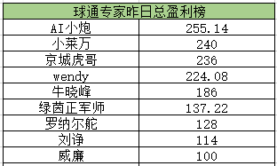 昨足球盈利总榜