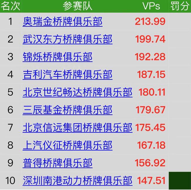 第22届中国桥牌精英赛收兵奥瑞金成功卫冕