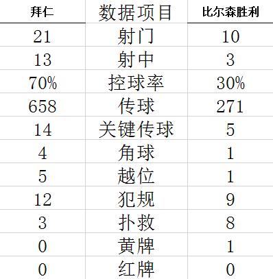 技术统计