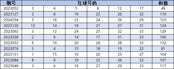 自2023年起双色球开出和值140及以上时，下一期的出号情况