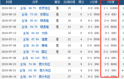【博狗体育】赵继伟这三分命中率看傻众人!谁说他进攻废了