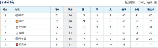 阿森纳争夺英超前四已基本无望