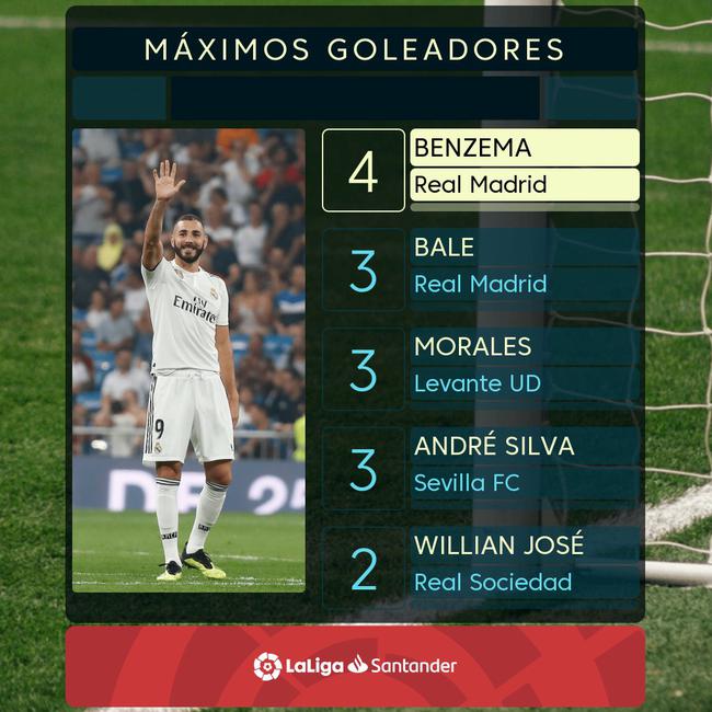 皇马杀手通杀西甲33强 C罗离队他成西甲射手王