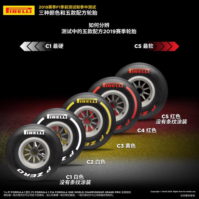 2019赛季F1季前测试和季中测试图说
