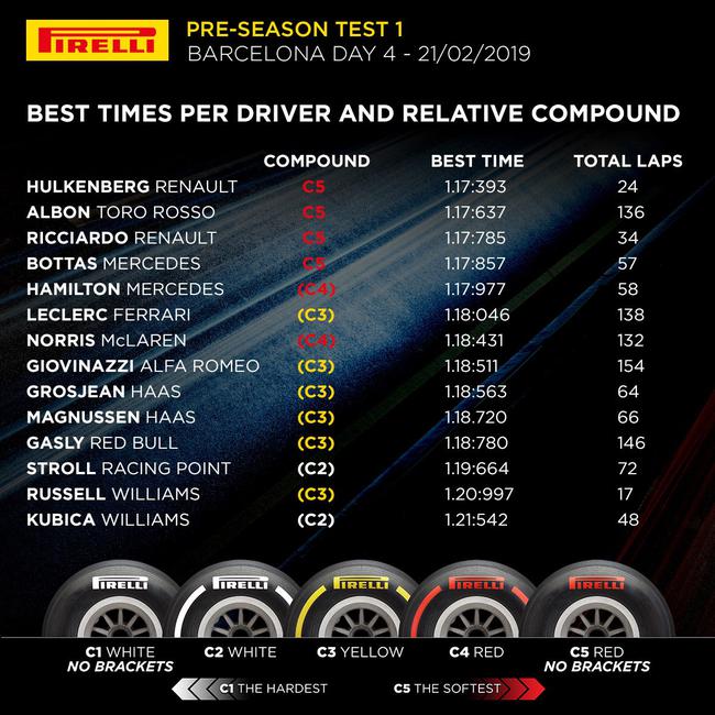 F1巴塞罗那试车第4日成绩表