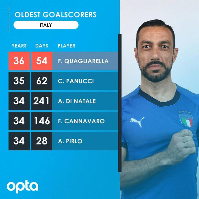 夸利亚雷拉成为为意大利进球最老的球员