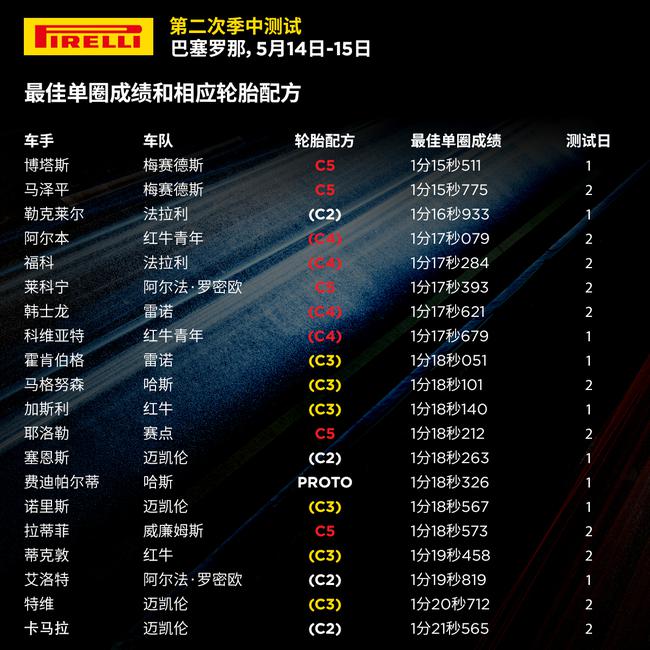 2019赛季F1第二次季中测试图说