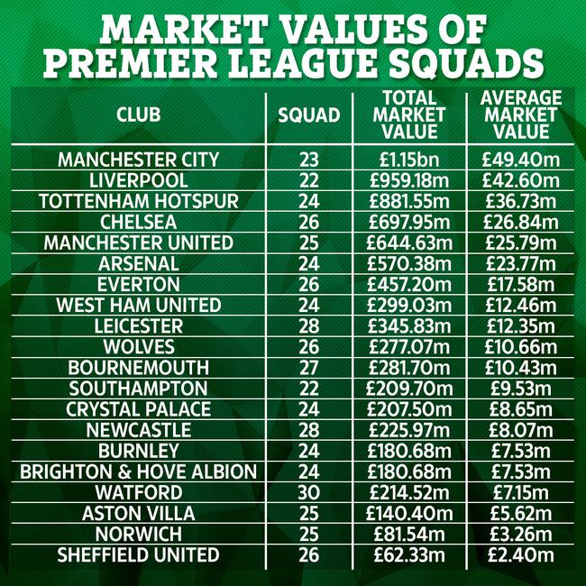 曼城球员平均身价5000万镑 远超利物浦双倍于曼联