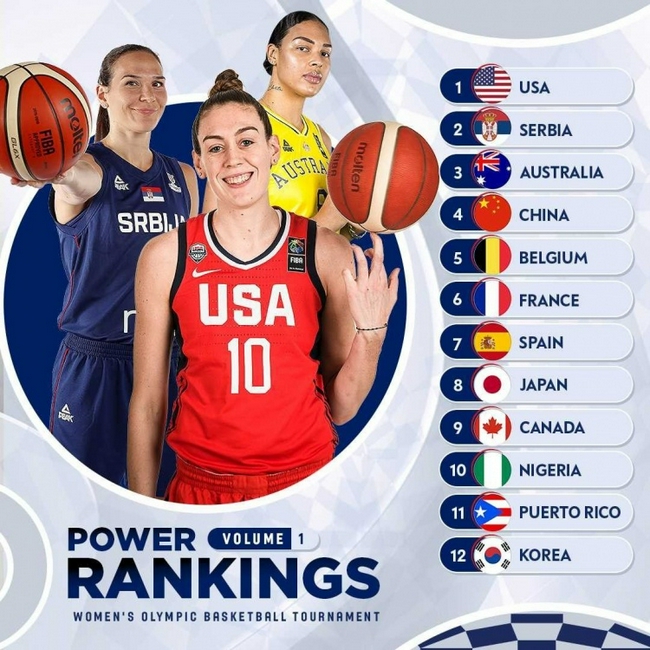 FIBA公布奥运女篮实力榜：中国女篮排名第四