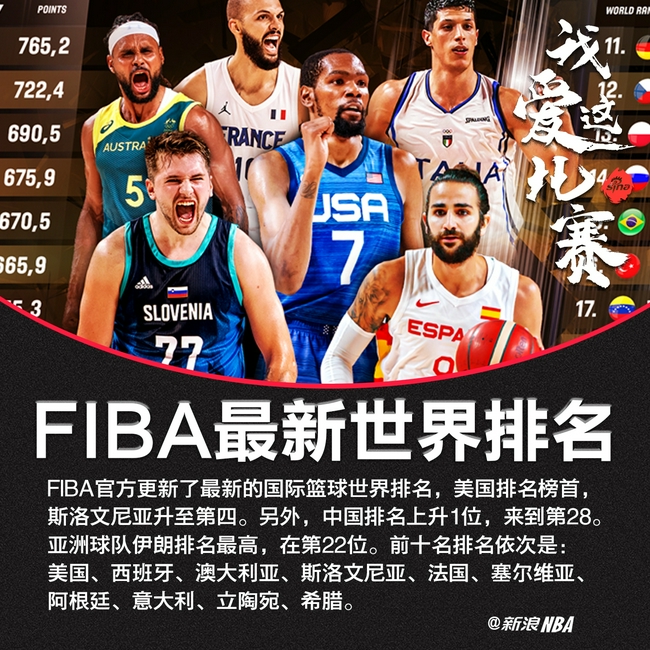 FIBA最新世界篮球排名:美国西班牙前2中国第28