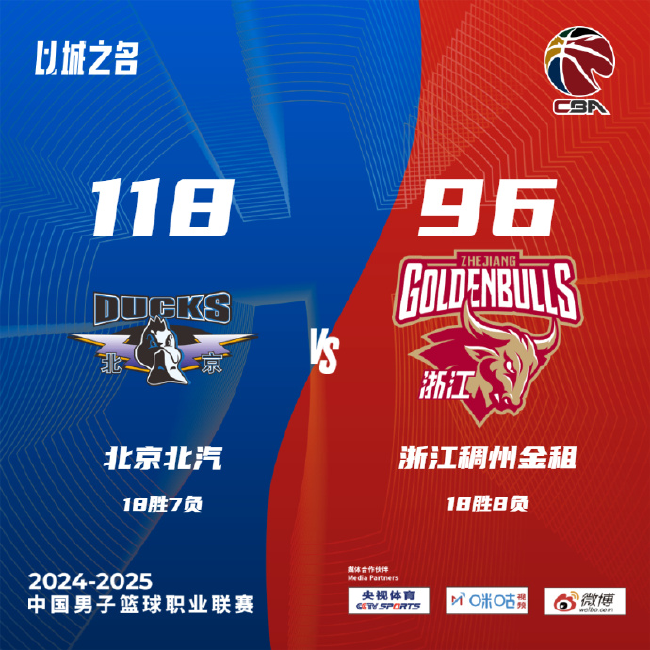 周琦18分首钢大胜浙江 齐麟30+11新疆力克四川